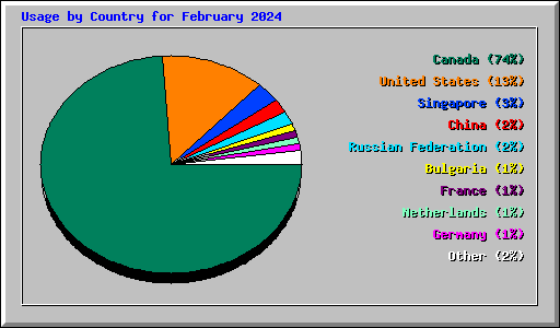 Usage by Country for February 2024