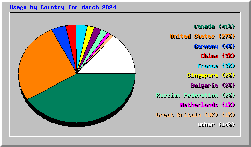 Usage by Country for March 2024