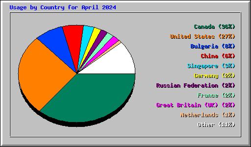 Usage by Country for April 2024