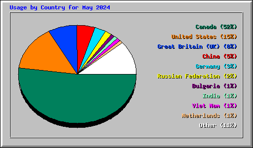 Usage by Country for May 2024