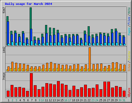 Daily usage for March 2024