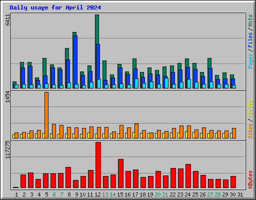 Daily usage for April 2024