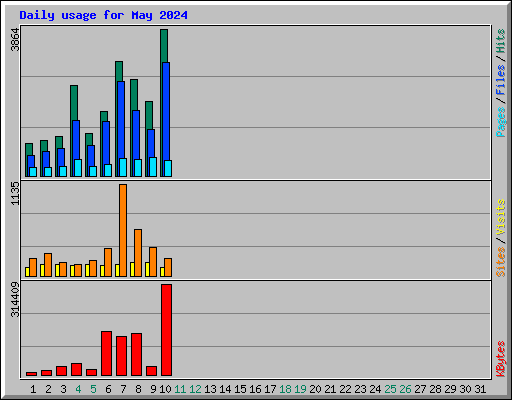 Daily usage for May 2024