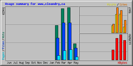 Usage summary for www.cleandry.ca